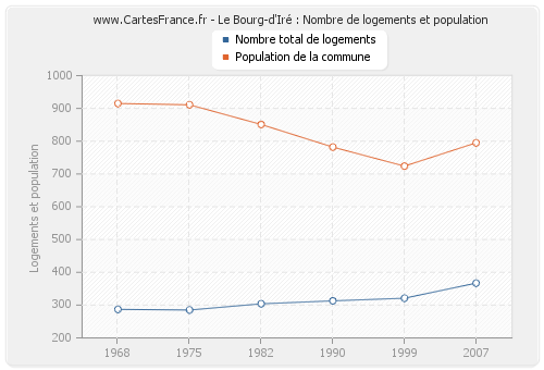 Le Bourg-d'Iré : Nombre de logements et population